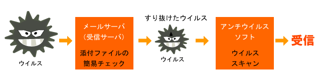2重のウイルスメール対策