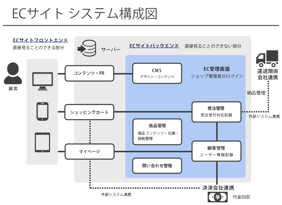 WEB受発注システム（インボイス対応）構成図