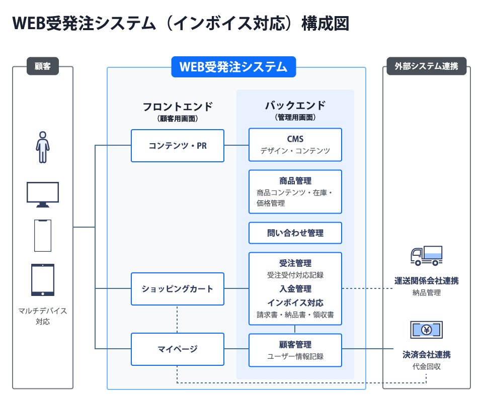 WEB受発注システム（インボイス対応）構成図