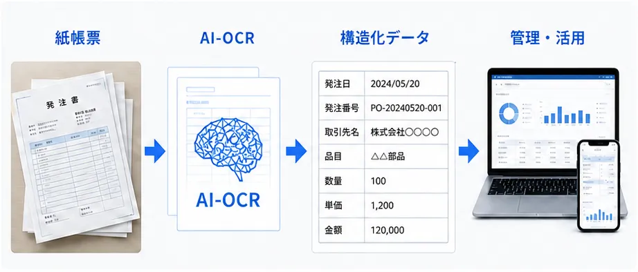 紙帳票からAI OCR、構造化データ、管理・活用までの流れ
