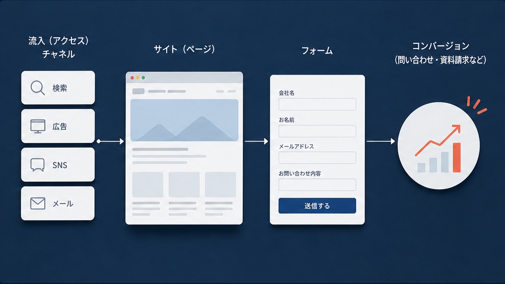 流入から問い合わせまでのコンバージョン導線