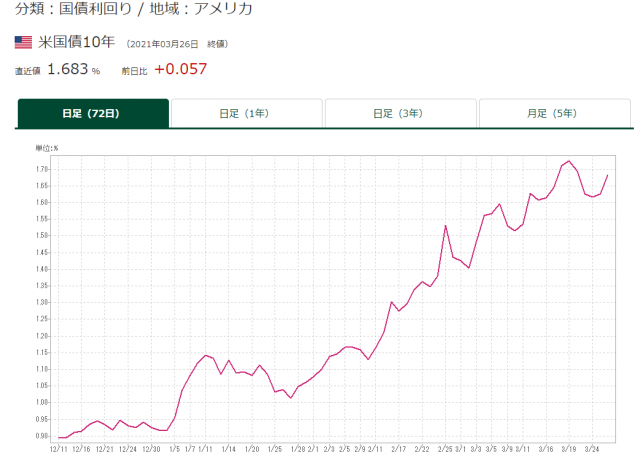 長期 金利 アメリカ