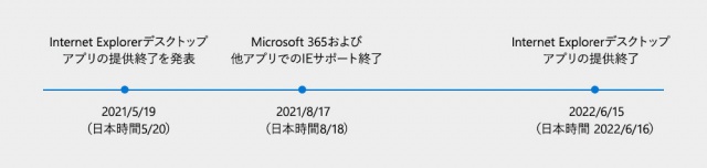 IE サポート終了スケジュール