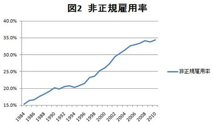 非正規雇用の推移