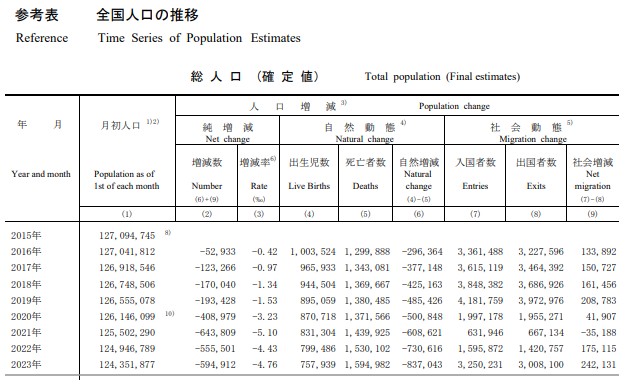 全国人口の推移