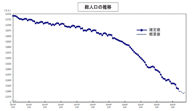 日本の総人口の推移