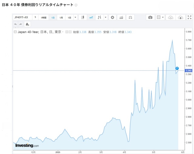 日本の40年国債利回り
