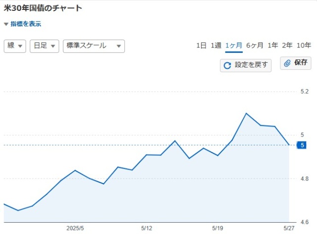 アメリカの30年国債利回り