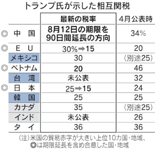 トランプ相互関税
