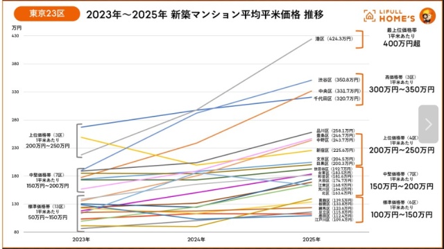 マンション平均1坪単価